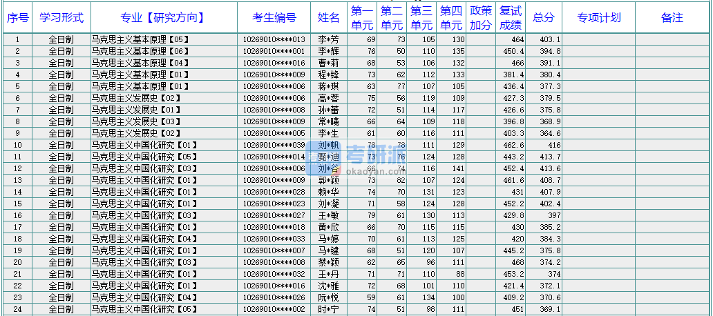 華東師范大學(xué)馬克思主義中國化研究2020年研究生錄取分數(shù)線