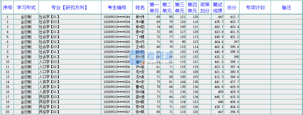 華東師范大學人類學2020年研究生錄取分數(shù)線