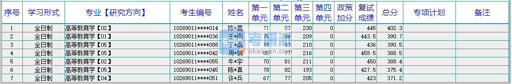 華東師范大學高等教育學2020年研究生錄取分數(shù)線