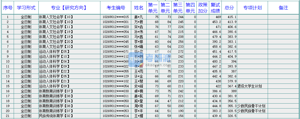 華東師范大學體育教育訓練學2020年研究生錄取分數(shù)線