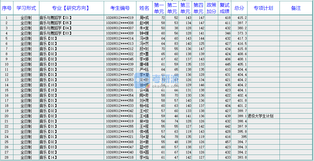 華東師范大學音樂與舞蹈學2020年研究生錄取分數(shù)線