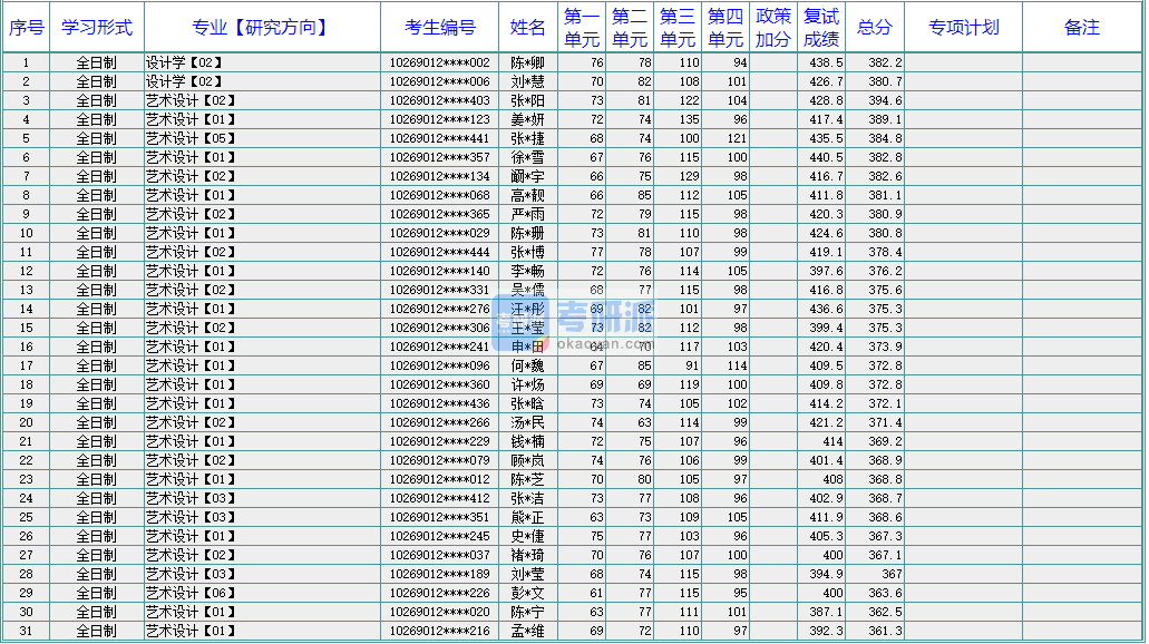 華東師范大學(xué)藝術(shù)設(shè)計2020年研究生錄取分數(shù)線