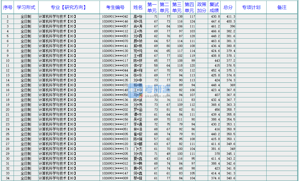 華東師范大學(xué)計算機科學(xué)與技術(shù)2020年研究生錄取分數(shù)線