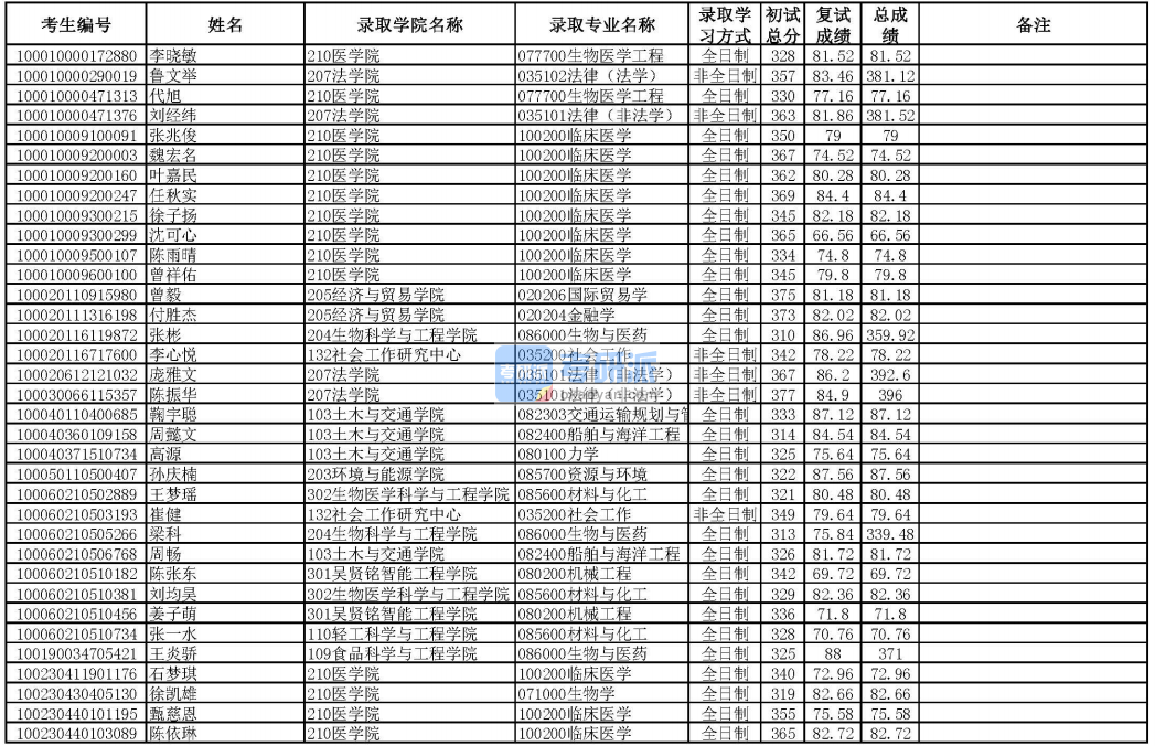 華南理工大學(xué)臨床醫(yī)學(xué)2020年研究生錄取分?jǐn)?shù)線