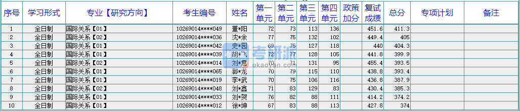 華東師范大學(xué)國(guó)際關(guān)系2020年研究生錄取分?jǐn)?shù)線