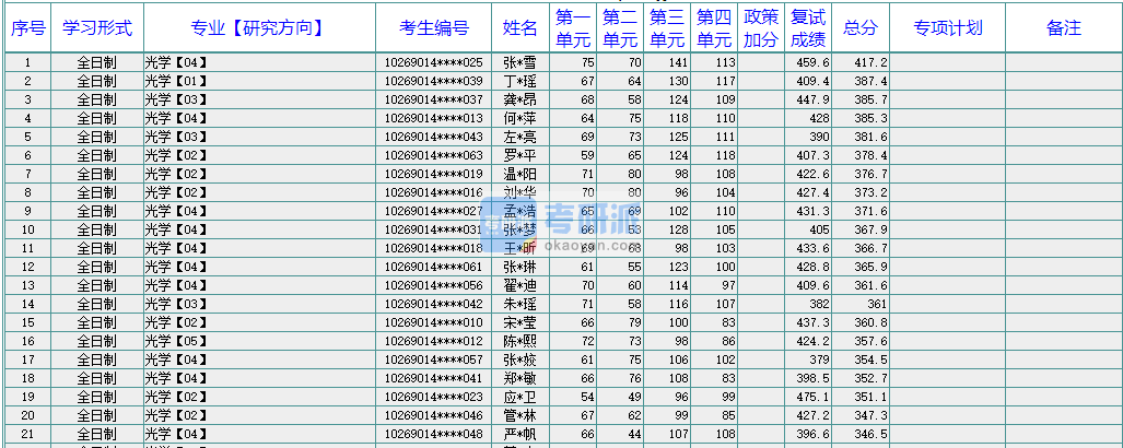 華東師范大學光學2020年研究生錄取分數(shù)線