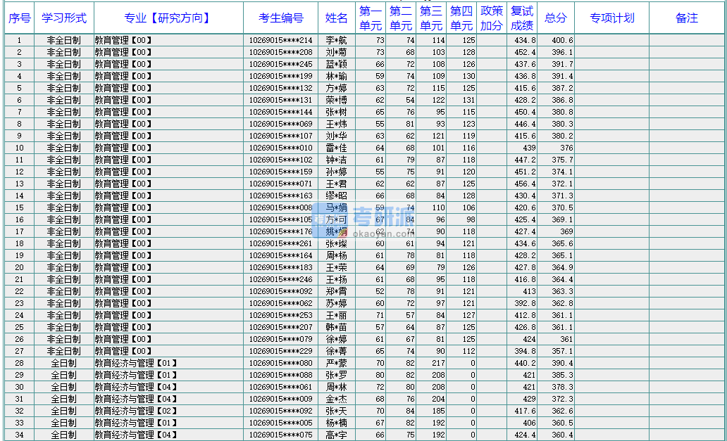 華東師范大學(xué)教育經(jīng)濟與管理2020年研究生錄取分?jǐn)?shù)線