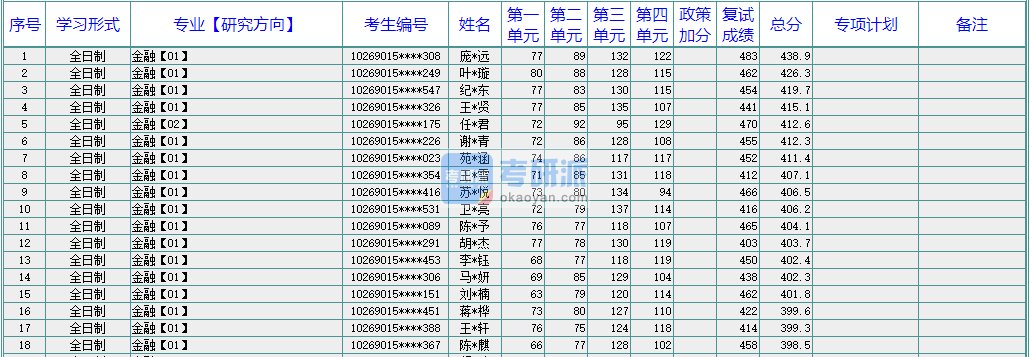 華東師范大學圖書情報2020年研究生錄取分數(shù)線