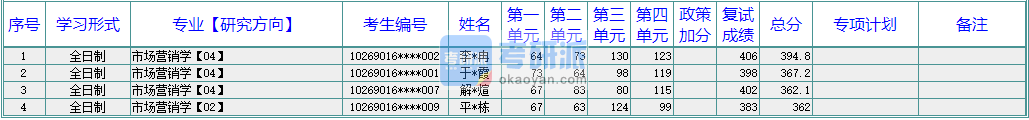 華東師范大學市場營銷學2020年研究生錄取分數(shù)線