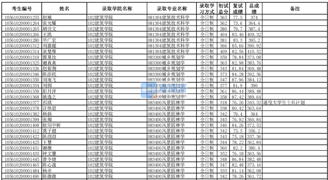 華南理工大學(xué)建筑技術(shù)科學(xué)2020年研究生錄取分數(shù)線