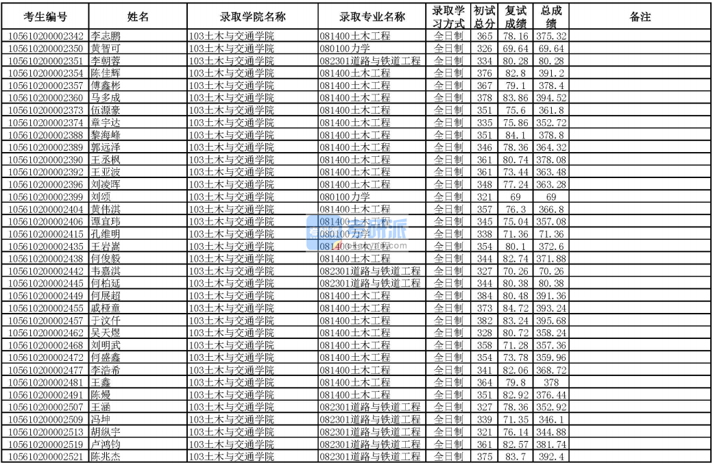 華南理工大學(xué)土木工程2020年研究生錄取分數(shù)線