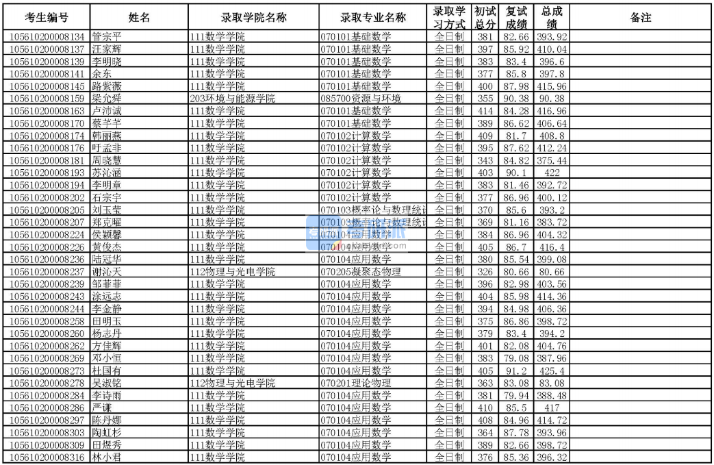 華南理工大學計算數(shù)學2020年研究生錄取分數(shù)線