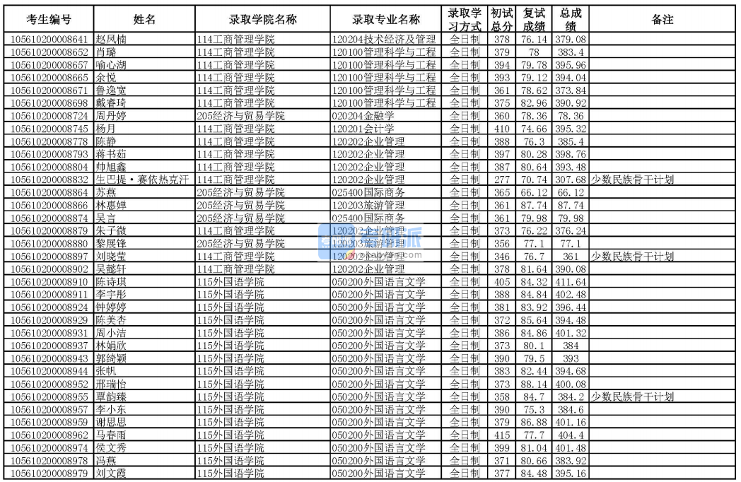 華南理工大學技術經(jīng)濟及管理2020年研究生錄取分數(shù)線