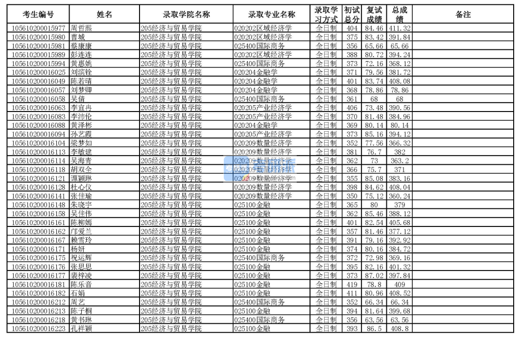 華南理工大學數(shù)量經(jīng)濟學2020年研究生錄取分數(shù)線