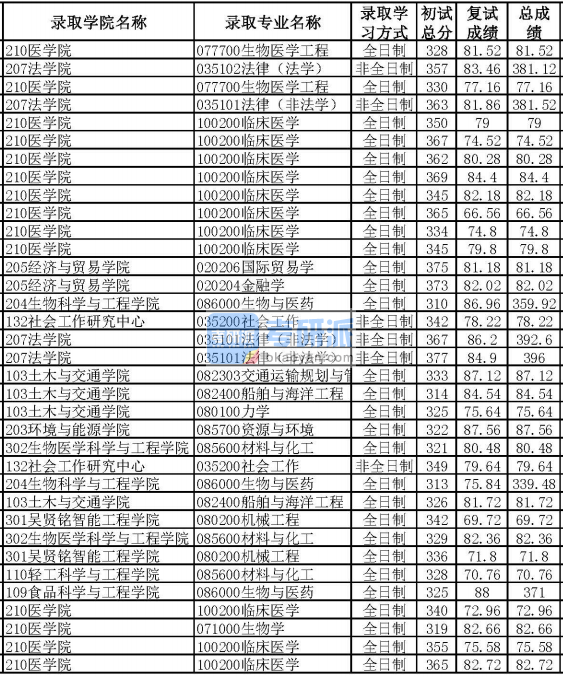 華南理工大學生物醫(yī)學工程2020年研究生錄取分數(shù)線