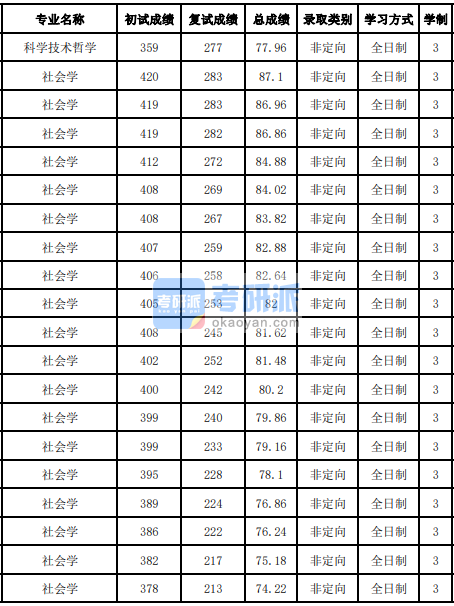 吉林大學(xué)社會學(xué)2020年研究生錄取分?jǐn)?shù)線