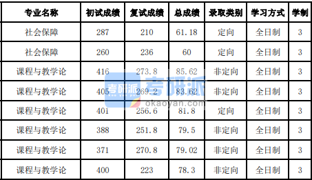 吉林大學(xué)課程與教學(xué)論2020年研究生錄取分?jǐn)?shù)線(xiàn)