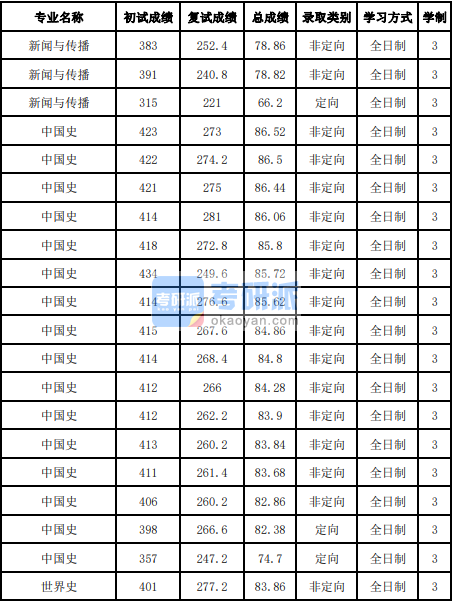 吉林大學(xué)世界史2020年研究生錄取分數(shù)線