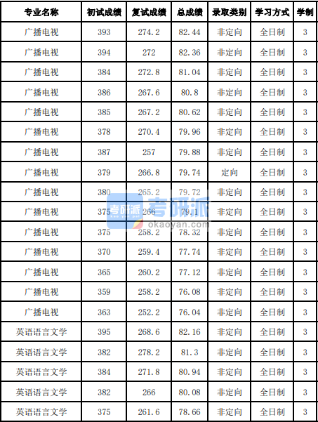 吉林大學英語語言文學2020年研究生錄取分數(shù)線