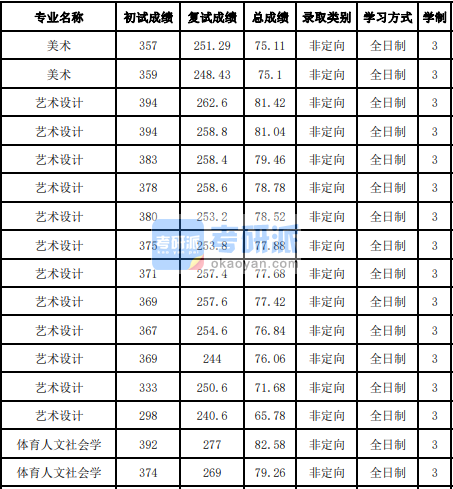 吉林大學(xué)體育人文社會(huì)學(xué)2020年研究生錄取分?jǐn)?shù)線