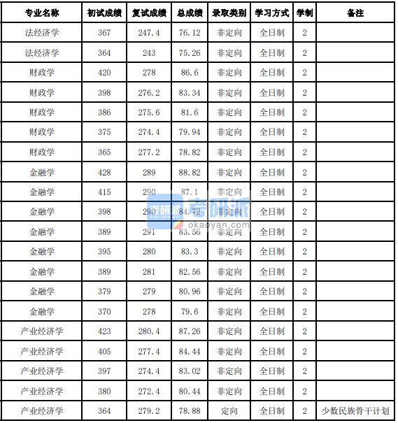 吉林大學(xué)財(cái)政學(xué)2020年研究生錄取分?jǐn)?shù)線