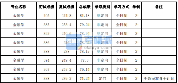 吉林大學(xué)金融學(xué)2020年研究生錄取分數(shù)線