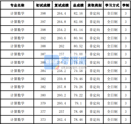 吉林大學(xué)計算數(shù)學(xué)2020年研究生錄取分?jǐn)?shù)線