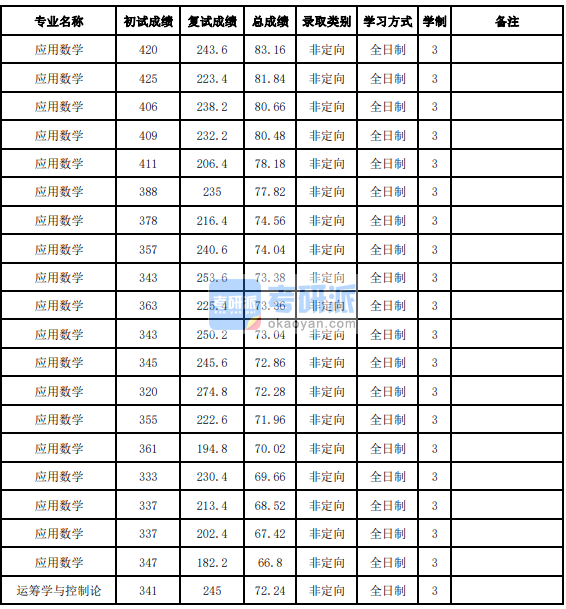 吉林大學應用數(shù)學2020年研究生錄取分數(shù)線