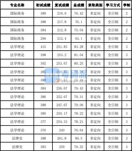 吉林大學(xué)法律史2020年研究生錄取分?jǐn)?shù)線