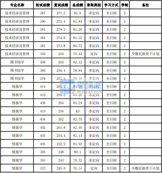 吉林大學(xué)圖書館學(xué)2020年研究生錄取分?jǐn)?shù)線