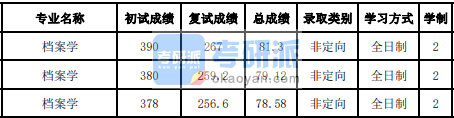 吉林大學檔案學2020年研究生錄取分數(shù)線