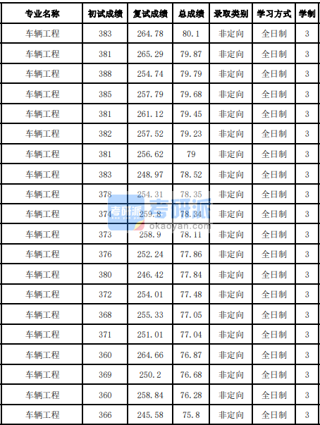 吉林大學(xué)車輛工程2020研究生錄取分數(shù)線