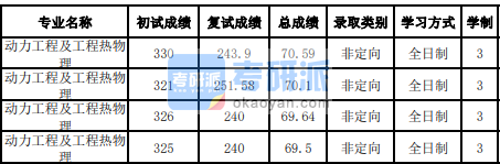 吉林大學動力工程及工程熱物理2020研究生錄取分數(shù)線