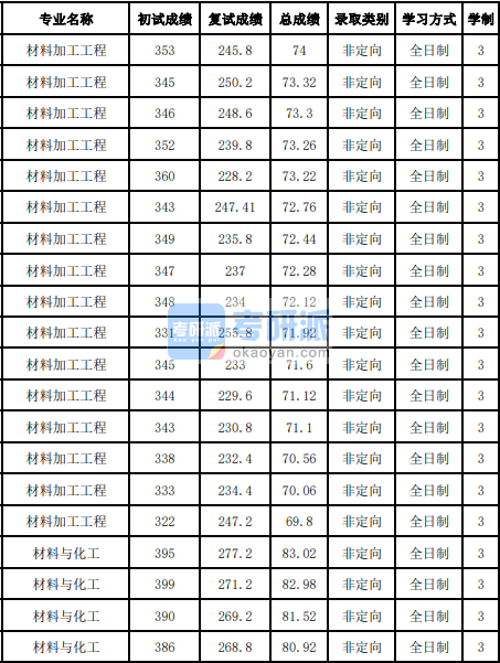 吉林大學(xué)材料加工工程2020研究生錄取分?jǐn)?shù)線