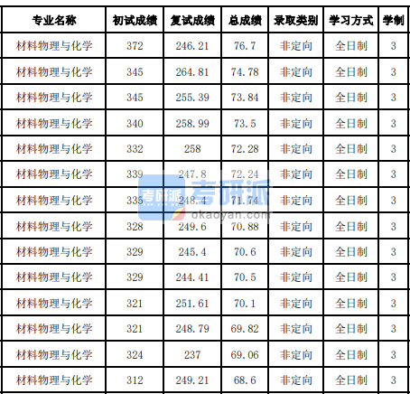 吉林大學材料物理與化學2020研究生錄取分數線