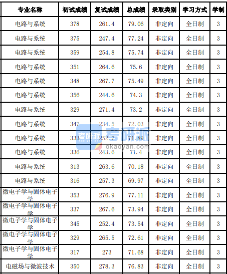 吉林大學(xué)電路與系統(tǒng)2020年研究生錄取分?jǐn)?shù)線