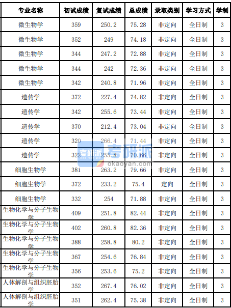 吉林大學(xué)細胞生物學(xué)2020年研究生錄取分數(shù)線