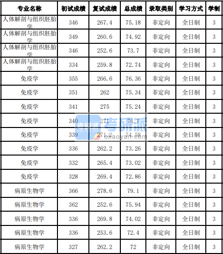 吉林大學免疫學2020年研究生錄取分數(shù)線