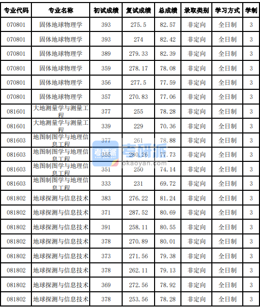 吉林大學(xué)大地測量學(xué)與測量工程2020年研究生錄取分?jǐn)?shù)線