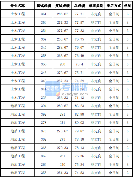 吉林大學地質工程2020年研究生錄取分數線