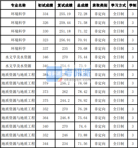 吉林大學地質資源與地質工程2020年研究生錄取分數線