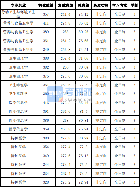 吉林大學(xué)營養(yǎng)與食品衛(wèi)生學(xué)2020年研究生錄取分數(shù)線