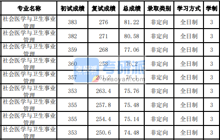 吉林大學(xué)社會醫(yī)學(xué)與衛(wèi)生事業(yè)管理2020年研究生錄取分?jǐn)?shù)線