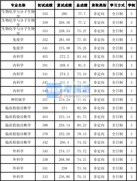 吉林大學(xué)外科學(xué)2020年研究生錄取分?jǐn)?shù)線