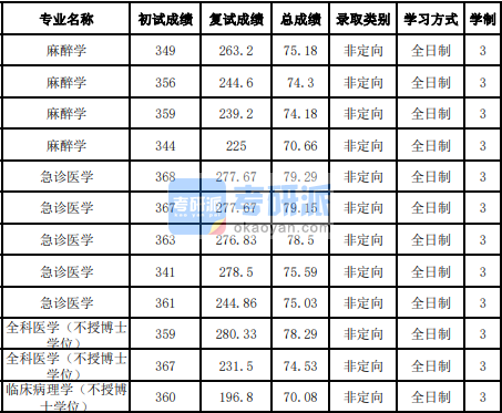 吉林大學(xué)全科醫(yī)學(xué)(不授博士學(xué)位)2020年研究生錄取分?jǐn)?shù)線