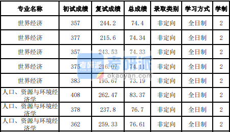 吉林大學(xué)世界經(jīng)濟(jì)2020年研究生錄取分?jǐn)?shù)線