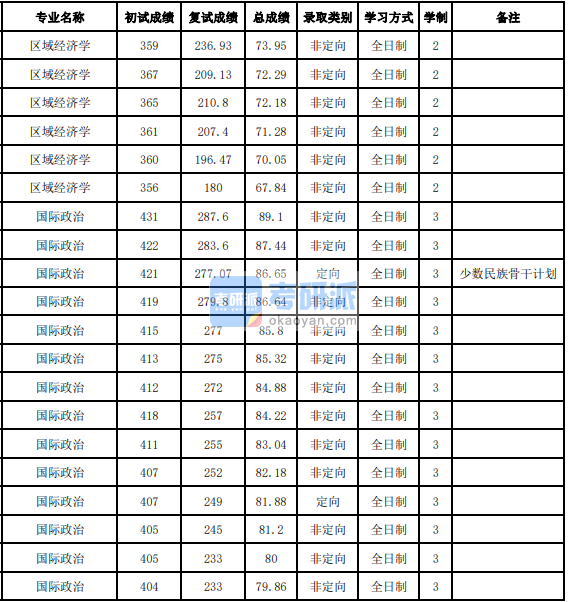 吉林大學(xué)國際政治2020年研究生錄取分?jǐn)?shù)線