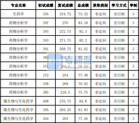 吉林大學藥物分析學2020年研究生錄取分數(shù)線