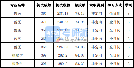 吉林大學(xué)植物學(xué)2020年研究生錄取分?jǐn)?shù)線