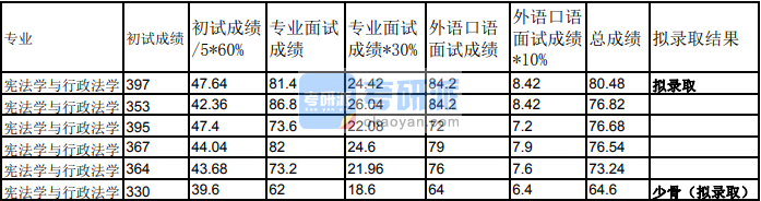 蘭州大學(xué)憲法學(xué)與行政法學(xué)2020年研究生錄取分?jǐn)?shù)線